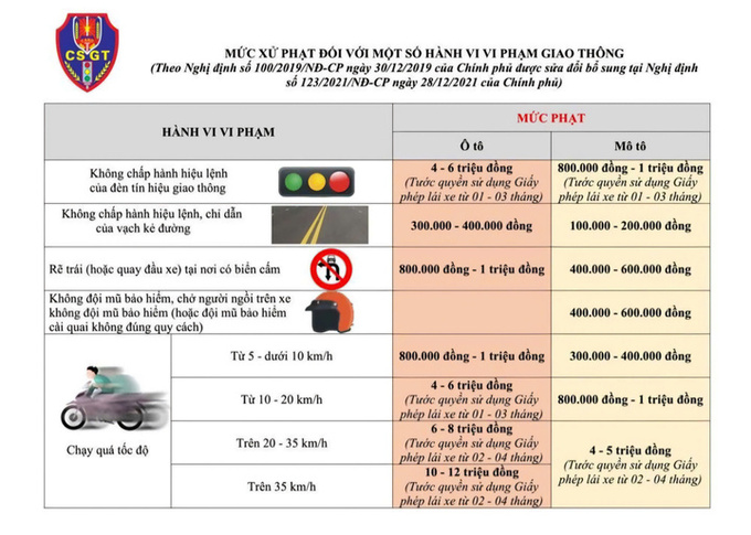 Các lỗi và mức phạt cho hành vi vi phạm giao thông.