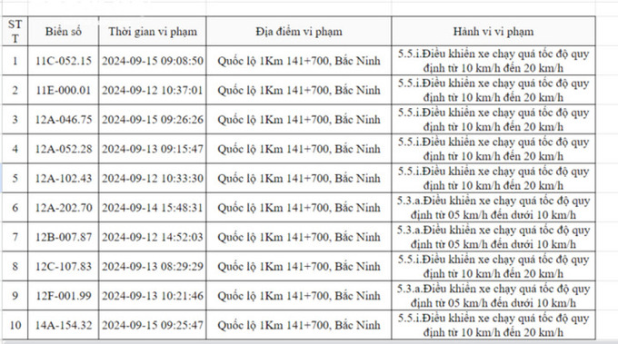 Danh sách các xe bị phạt nguội trong tháng 9.