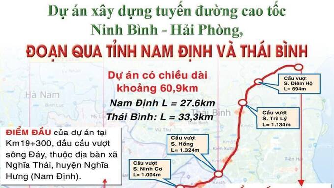 Cao tốc đi qua tỉnh Nam Định, Thái Bình dài 60 km, quy mô 4 làn xe, tổng mức đầu tư hơn 19.700 tỷ đồng dự kiến được khởi công xây dựng năm 2025.