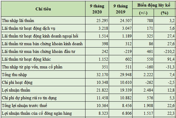 Trong 9 tháng đầu năm nay, thu nhập hoạt động của VietinBank đạt 32.170 tỷ đồng, tăng 7,4% so với cùng kỳ năm trước; lợi nhuận trước thuế đạt 10.364 tỷ đồng, tăng 22,6%.