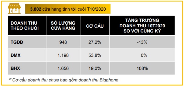 Tính đến 31/10/2020, Thế giới di động có 3.802 cửa hàng (Ảnh: NN)