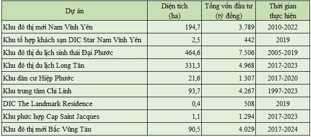 Các dự án của DIC Corp. Nguồn: DIC Corp