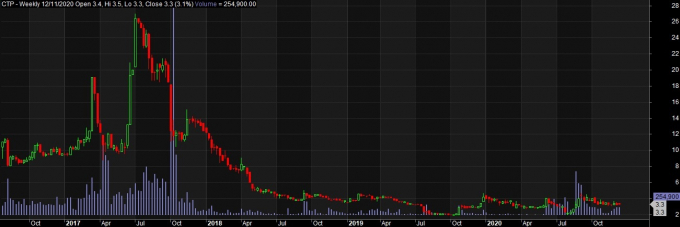 Do có bàn tay thao túng giá nên cổ phiếu CTP tăng 720% rồi lao dốc giảm 93% (Ảnh: NN)