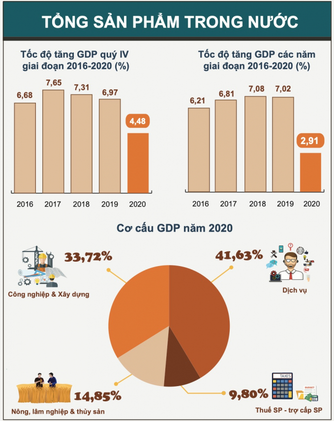 Tổng sản phẩm trong nước giai đoạn 2016-2020. Nguồn: Tổng cục Thống kê