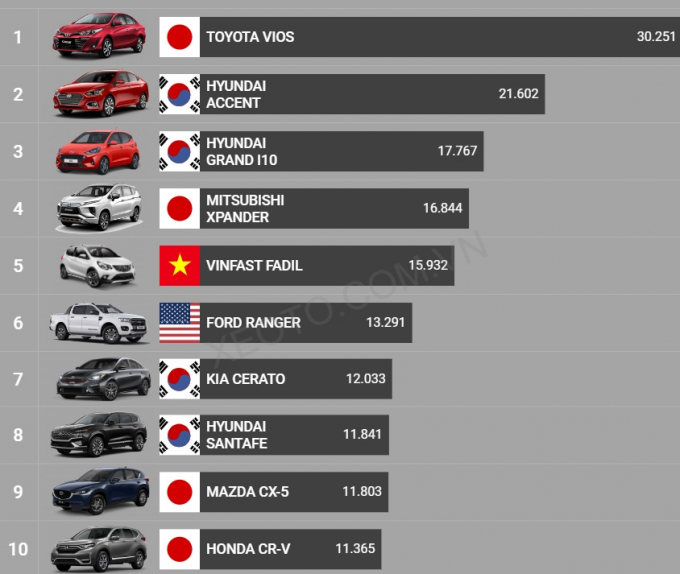 Top 10 doanh số xe bán chạy năm 2020 tại Việt Nam. (Ảnh: Xeoto)
