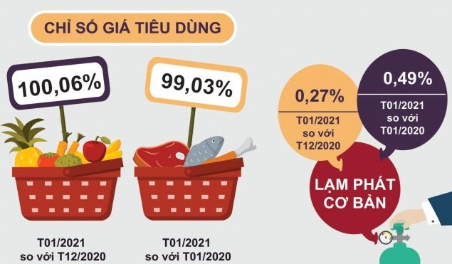 Chỉ số giá tiêu dùng (CPI) và lạm phát tháng 1/2021. (Ảnh: Tổng cục Thống kê)