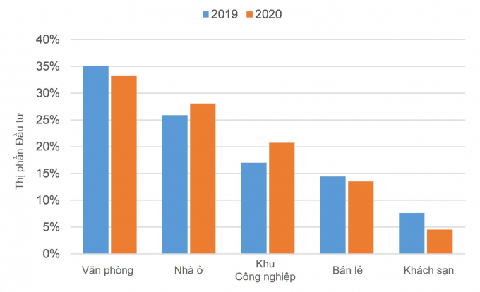 Thị phần đầu tư của các lĩnh vực tính từ tháng 11/2019 đến tháng 11/2020. Nguồn: Savills