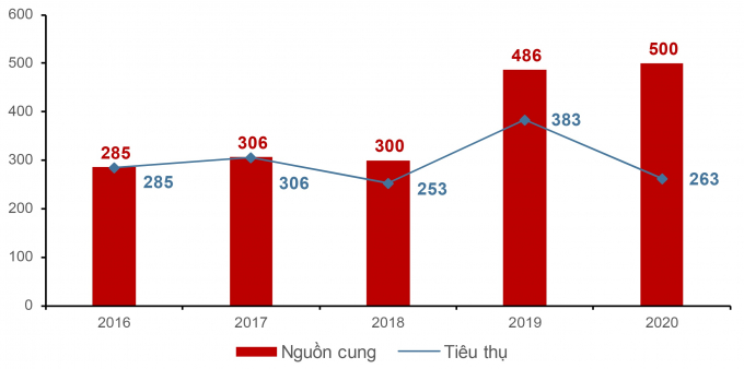 Trong năm 2020, nguồn cung căn hộ Đà Nẵng ghi nhận sự khan hiếm. Sức mua của thị trường thấp, tình hình tiêu thụ các dự án mới khá chậm. Nguồn: DKRA Vietnam