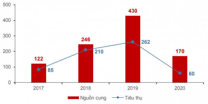 Phân khúc nhà phố - biệt thự - shophouse gần như không có dự án mới mở bán trong năm 2020. Giao dịch trên thị trường chủ yếu là nguồn cung sơ cấp còn lại của dự án đã mở bán trước đó. Nguồn: DKRA Vietnam