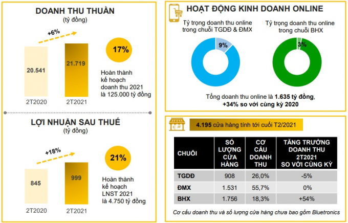 Tình hình kinh doanh 2 tháng đầu năm nay của MWG. Nguồn: MWG