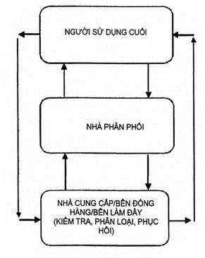 Hình 2- Hệ thống tái sử dụng chu trình kín