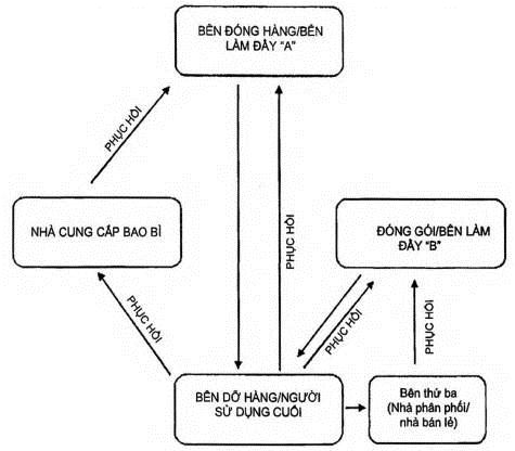 Hình 3 - Hệ thống tái sử dụng chu trình mở