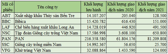 Các công ty trong hệ sinh thái PAN đã xung phong trong chủ trương chuyển sàn niêm yết tạm thời từ HOSE sang HNX trong bối cảnh sàn HOSE liên tục nghẽn lệnh thời gian vừa qua.