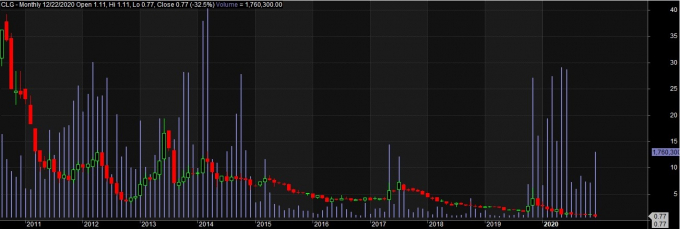 Trong 10 năm trên sàn HOSE, cổ phiếu CLG giảm 98% gây thiệt hại lớn cho các nhà đầu tư.