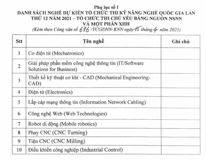 Dự kiến các nghề chủ yếu sẽ thi