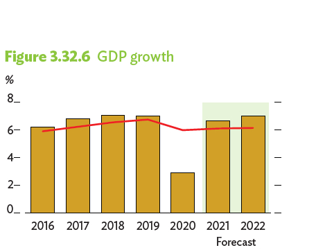 Tăng trưởng GDP qua các năm và dự báo 2021-2022