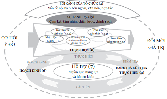 Biểu diễn khuôn khổ hệ thống quản lý đổi mới kết nối đến các điều của tiêu chuẩn ISO 56002