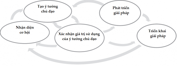 Quá trình đổi mới theo tiêu chuẩn ISO 56002