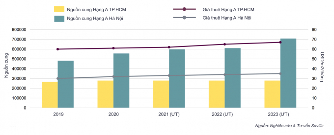 Hoạt động thị trường văn phòng hạng A tại Hà Nội và TP.HCM dự báo đến năm 2023 (Nguồn: Savills Việt Nam)