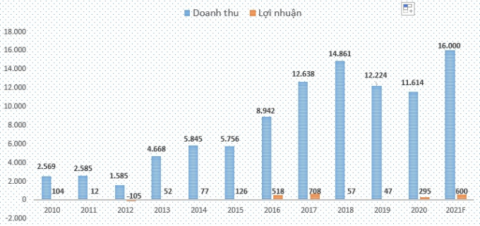 Hoạt động kinh doanh của Nam Kim có tính chất chu kỳ. Ảnh: doanh thu, lợi nhuận sau thuế của Nam Kim giai đoạn 2010 - 2020 và kế hoạch 2021 (tỷ đồng).