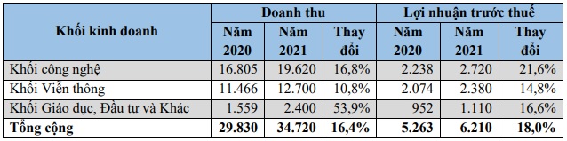 Kế hoạch kinh doanh năm 2021 của FPT. (Nguồn: FPT)