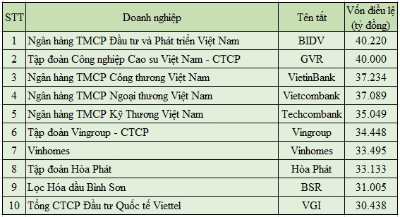 Top 10 doanh nghiệp có vốn điều lệ lớn nhất sàn chứng khoán tại ngày 21/5/2021.