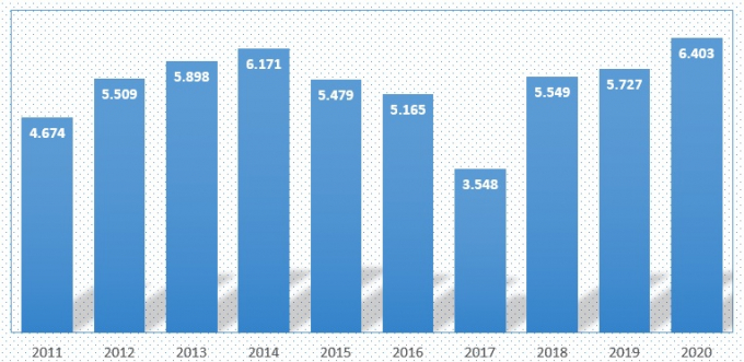 EPS của Masan Consumer giai đoạn 2011 - 2020, đơn vị tính: đồng. (Nguồn: Báo cáo tài chính Masan Consumer)