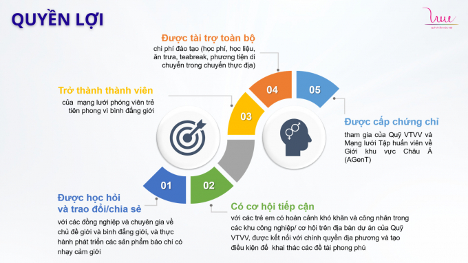 Quyền lợi chương trình “Giới – Bình đẳng Giới với các phóng viên trẻ”