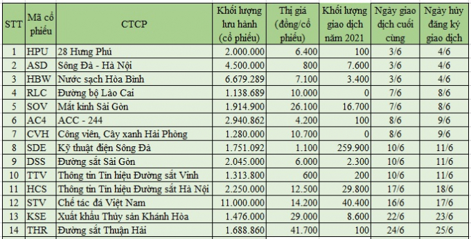 Ngoại trừ CTCP Chế tác đá Việt Nam, các doanh nghiệp bị hủy đăng ký giao dịch trên sàn UPCoM trong tháng 6 có vốn điều lệ chỉ xoay quanh 10-20 tỷ đồng nên khó thu hút nhà đầu tư mới. Tổng khối lượng lưu hành 41.978.492 cổ phiếu. Danh sách cập nhật đến ngày 4/6/2021.