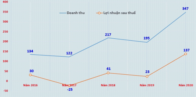 Biểu đồ doanh thu, lợi nhuận sau thuế của Dolico giai đoạn 2016 - 2020.