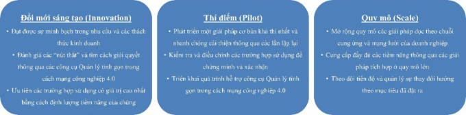 Hình 2. Giai đoạn chính của Quản lý tinh gọn trong Công nghiệp 4.0 Nguồn: Tác giả xây dựng trên cơ sở [When Lean Meets Industry 4.0 The Next Level of Operational Excellence, By Daniel Küpper, Ailke Heidemann, Johannes Ströhle, Daniel Spindelndreier, and Claudio Knizek, DECEMBER 14, 2017].