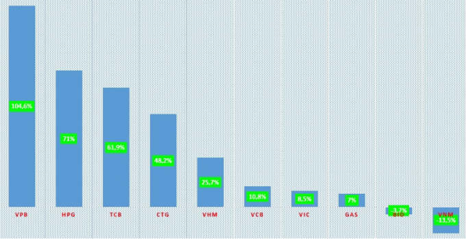 Biến động giá cổ phiếu của top 10 vốn hóa lớn nhất sàn HOSE.