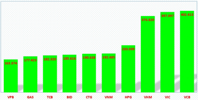 Top 10 vốn hóa lớn nhất sàn HOSE. (Đơn vị tính: tỷ đồng)