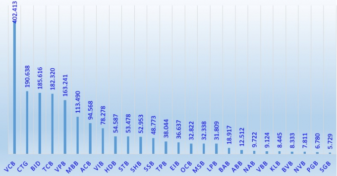 Vốn hóa của 26 ngân hàng trên sàn chứng khoán tại thời điểm 18/6. (Đơn vị tỷ đồng).