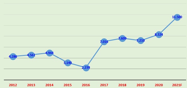 Doanh thu của Tập đoàn KIDO giai đoạn 2012 - 2020 và kế hoạch 2021.