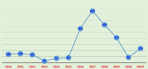 2020 là năm rất khó khăn của Hòa Bình khi lợi nhuận chỉ bằng 10% năm 2017. (Biểu đồ: N.N)