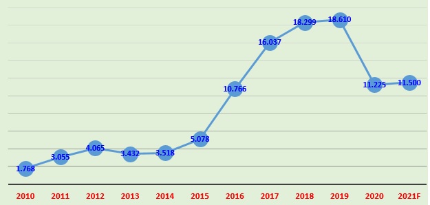 Doanh thu của Hòa Binh giai đoạn 2010 - 2020 và kế hoạch 2021. (Biểu đồ: N.N)