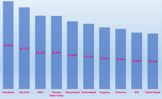 Top 10 doanh nghiệp có vốn điều lệ lớn nhất sàn chứng khoán tại thời điểm 7/7 tới. (Đơn vị tính: tỷ đồng)