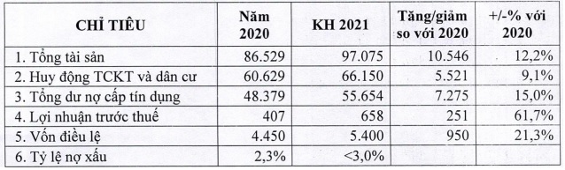 Kế hoạch tài chính năm 2021 của Viet A Bank (tỷ đồng).