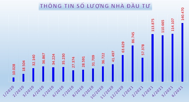 Thông tin số lượng nhà đầu tư theo tháng. (Số liệu: VSD)