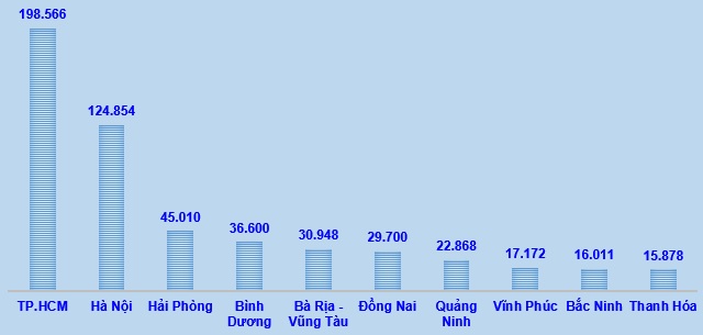 Top 10 địa phương thu ngân sách nhiều nhất cả nước trong 6 tháng đầu năm nay. (Đơn vị tính: tỷ đồng)