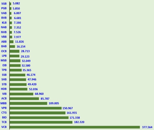 Vốn hóa các cổ phiếu ngành ngân hàng dựa vào giá tham chiếu ngày 15/7. Tổng vốn hóa đạt 1.742.923 tỷ đồng.
