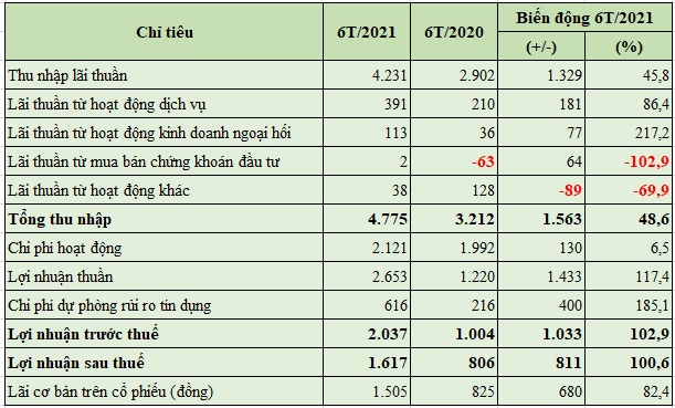 Báo cáo kết quả hoạt động kinh doanh trong 6 tháng đầu năm 2021 của LienVietPostBank (đơn vị tính: tỷ đồng).