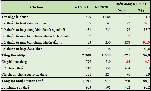 Báo cáo kết quả hoạt động kinh doanh 6 tháng đầu năm 2021 của ABBank (đơn vị tính: tỷ đồng).