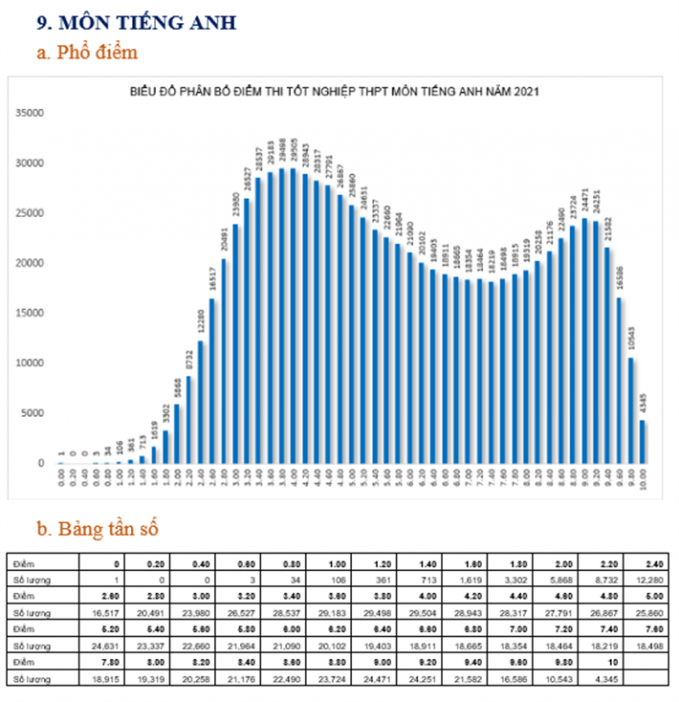 9tienganh2021