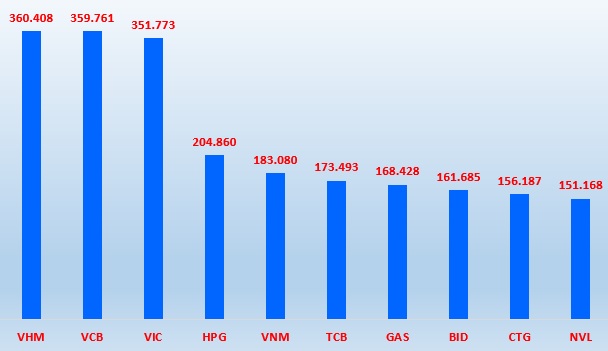 Top 10 vốn hóa sàn HOSE ngày 23/7. (Nguồn: HOSE)