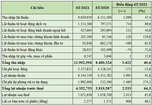 Báo cáo kết quả hoạt động kinh doanh của ACB trong nửa năm 2021 (Đơn vị tính: tỷ đồng)