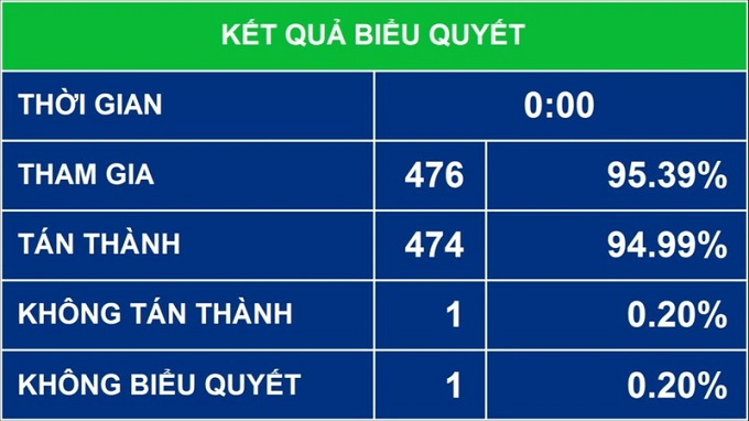 Kết quả biểu quyết thông qua Nghị quyết về kế hoạch đầu tư công trung hạn giai đoạn 2021-2025 - Ảnh: Quochoi.vn