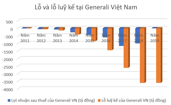 Generali