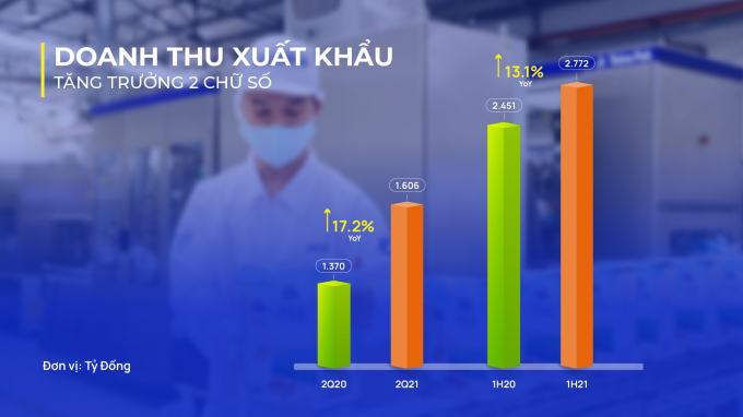 Doanh thu xuất khẩu tăng trưởng 2 chữ số, tạo động lực cho kỷ lục mới về doanh thu trong Q2/2021